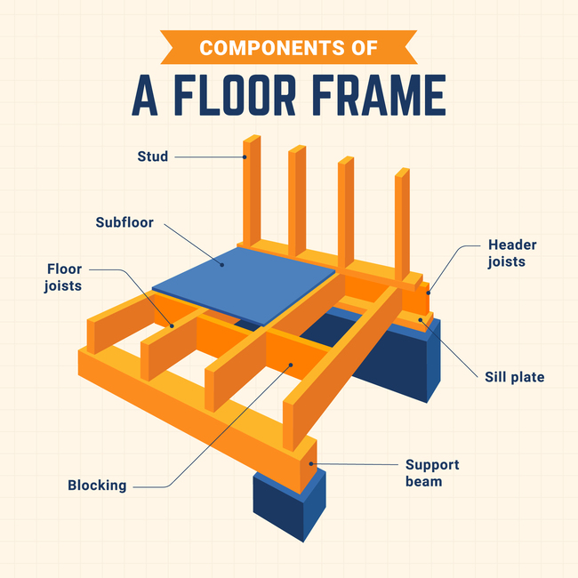 The Construction of a Floor Frame has 5 key factors