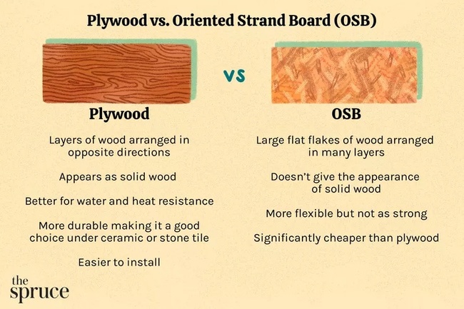 Oriented strand board (OSB) is a strong and cheaper alternative to plywood